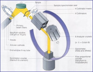 Wavelength Dispersive XRF Setup 