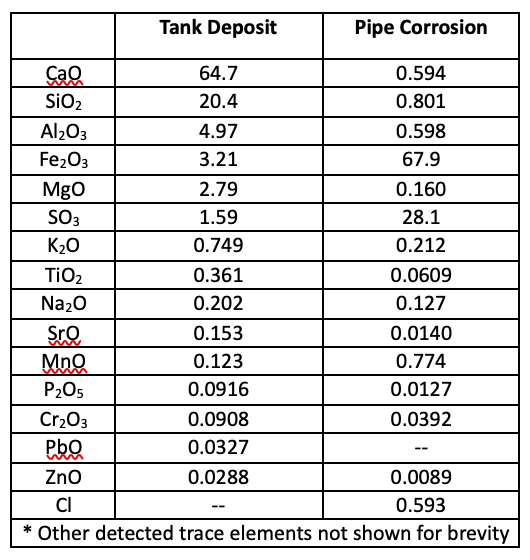 Table I Semi-quantitative Chemical Analysis (wt. %)
